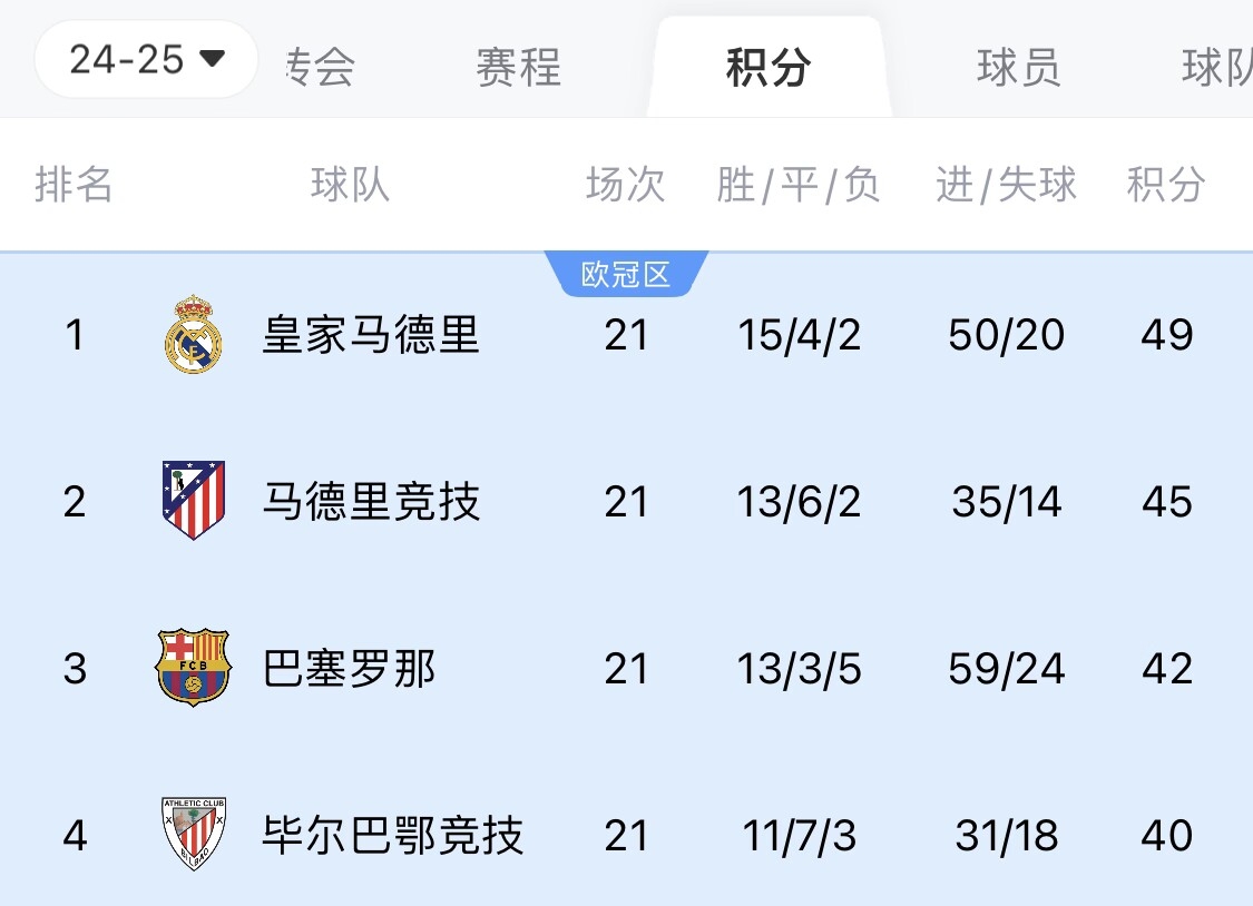 兩難全？皇馬多踢2場附加賽淘汰曼城，西甲4分領(lǐng)跑被馬競巴薩追上