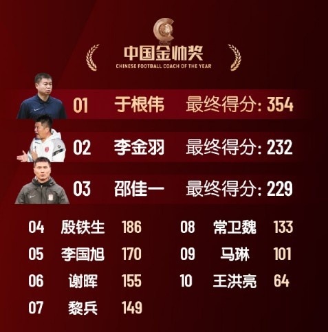 中國金帥獎、女子金球獎具體得分：于根偉、張琳艷均斷層領(lǐng)先