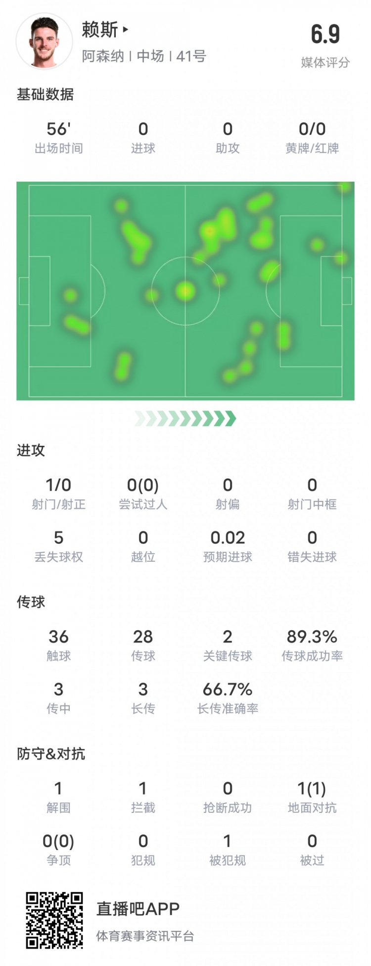賴斯本場比賽數(shù)據(jù)：2關鍵傳球1攔截&傳球成功率89.3%，評分6.9