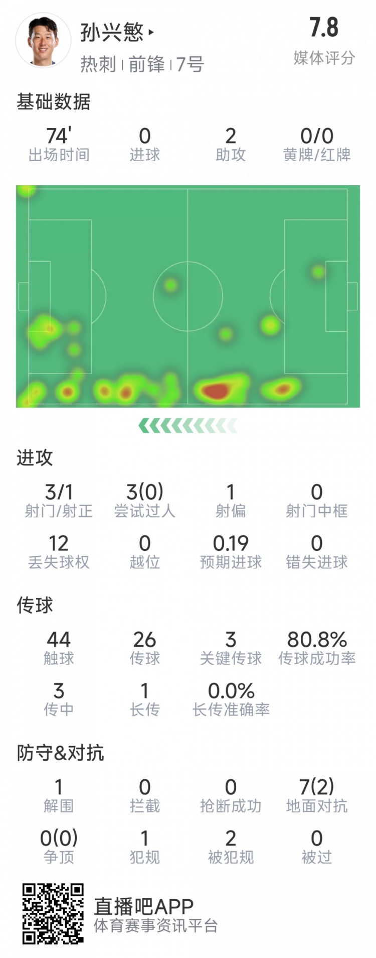 孫興慜本場數(shù)據(jù)：2次助攻，3次關鍵傳球，3射1正，評分7.8分