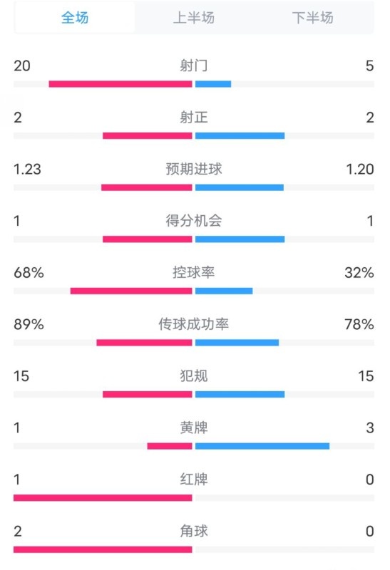 阿森納0-1西漢姆數(shù)據(jù)：射門20-5，射正2-2，紅牌1-0，控球68%-32%