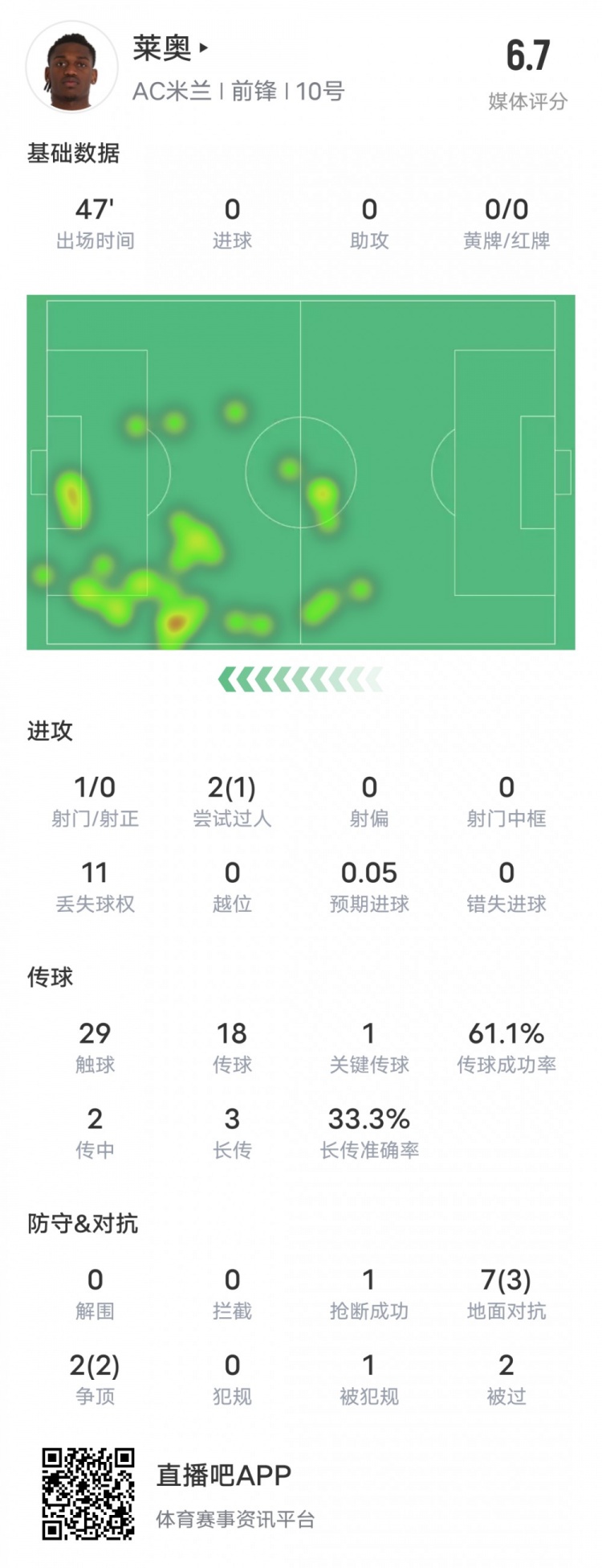 萊奧本場(chǎng)比賽數(shù)據(jù)：1過(guò)人成功1關(guān)鍵傳球11次丟失球權(quán)，評(píng)分6.7