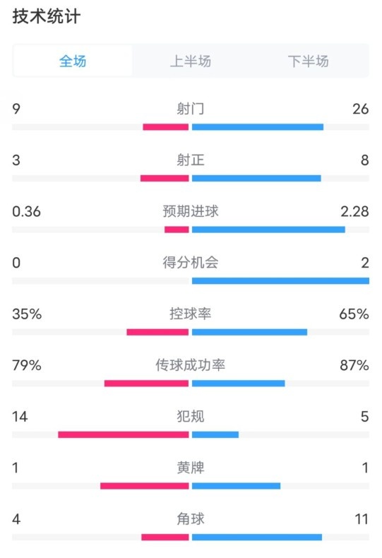 都靈2-1米蘭全場(chǎng)數(shù)據(jù)：射門9-26，射正3-8，控球率35%-65%