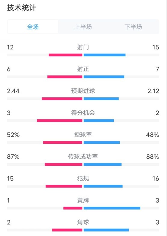 維拉2-1切爾西數(shù)據(jù)：射門12-15，射正6-7，控球率52%-48%