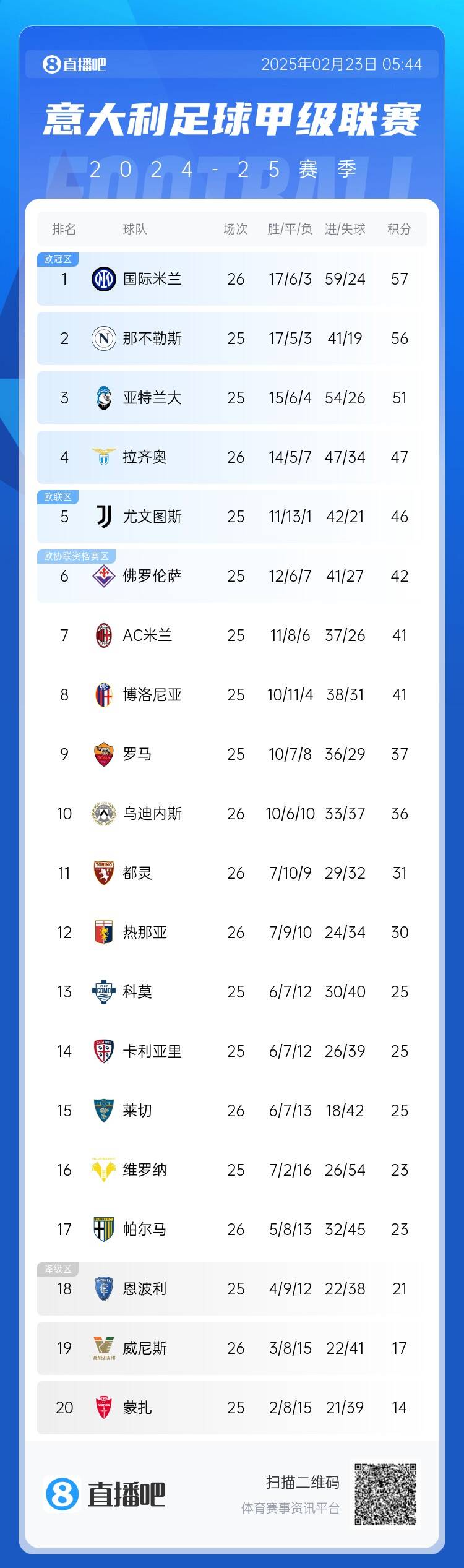 意甲積分榜：國米先賽1分登頂，那不勒斯第2、亞特蘭大第3
