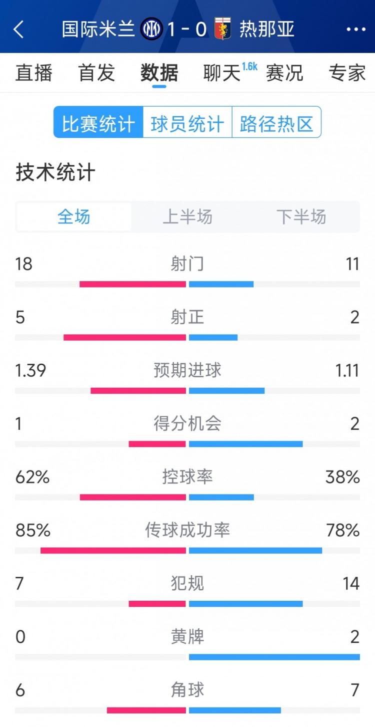 國米1-0熱那亞全場數(shù)據(jù)：射門18-11，射正 5-2，得分機會1-2