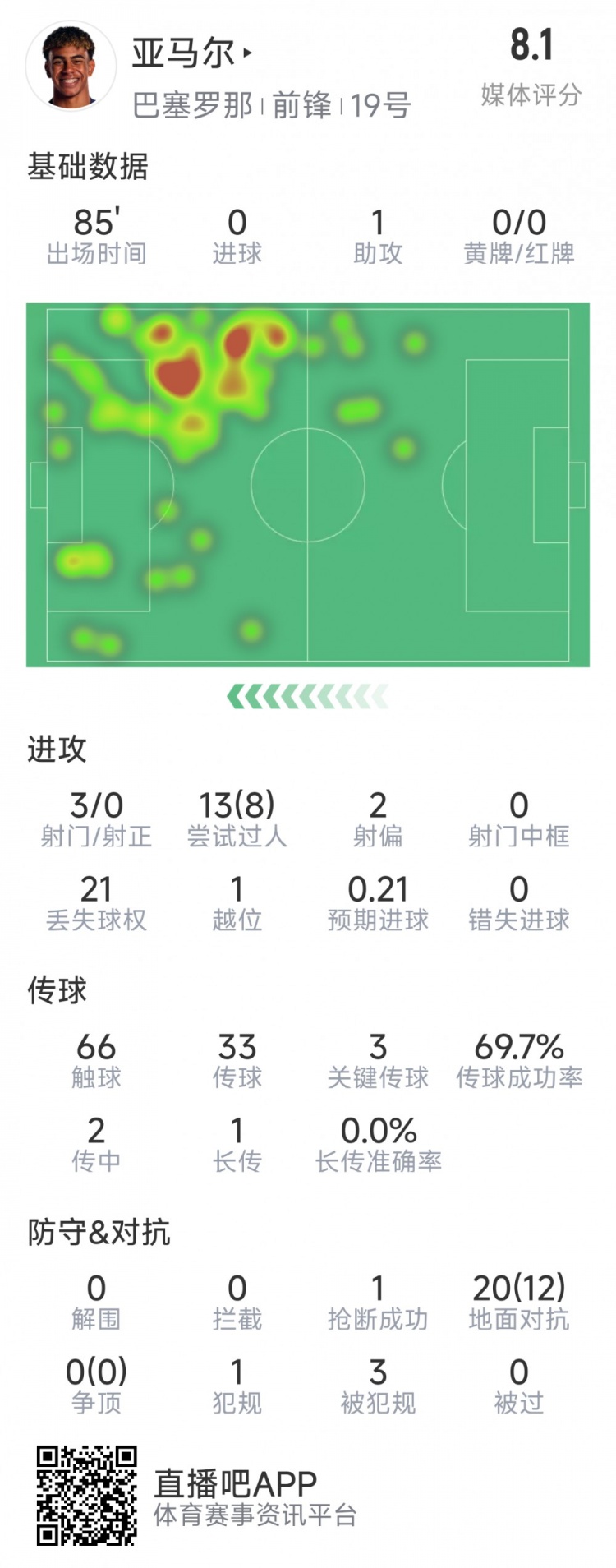 亞馬爾本場數(shù)據(jù)：1次助攻，3射0正，3次關(guān)鍵傳球，8次成功過人