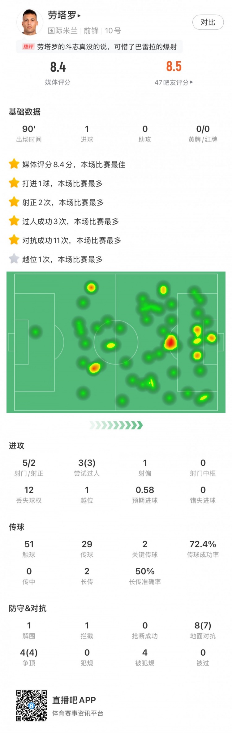 勞塔羅全場數(shù)據(jù)：進1球，5次射門2次射正，3次過人，2次關(guān)鍵傳球
