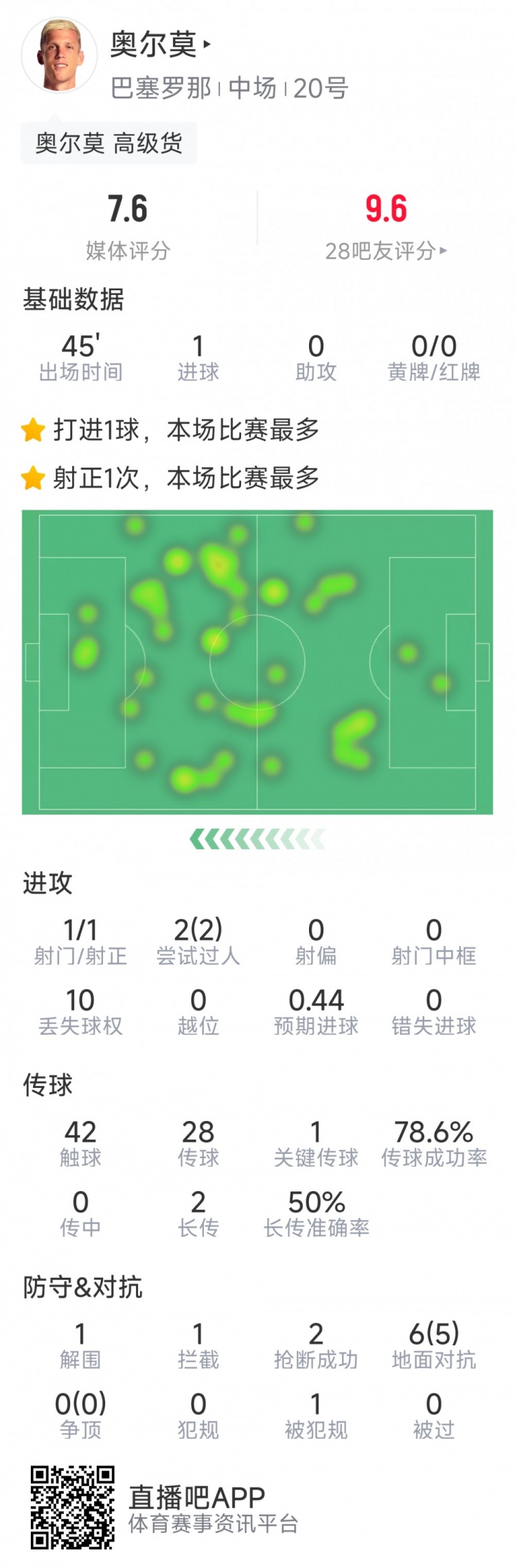 奧爾莫本場數(shù)據(jù)：替補建功，1次射門即破門，6次對抗5次成功