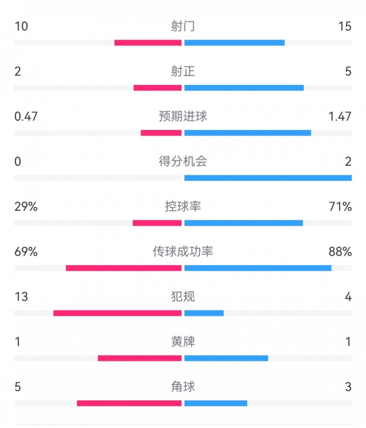 巴薩2-0拉帕數(shù)據(jù)：射門15-10，射正5-2，得分機會2-0，犯規(guī)4-13
