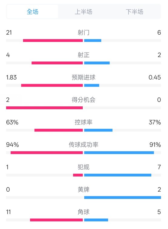 皇馬2-0赫羅納數(shù)據(jù)：射門21-6，射正4-2，控球率63%-37%