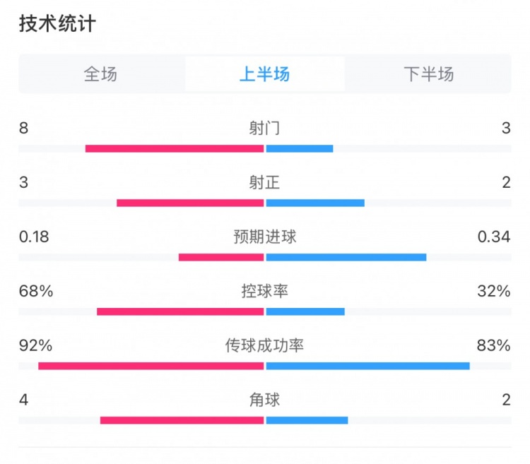曼城0-2利物浦半場數(shù)據(jù)：控球率68%-32%，射門8-3，射正3-2