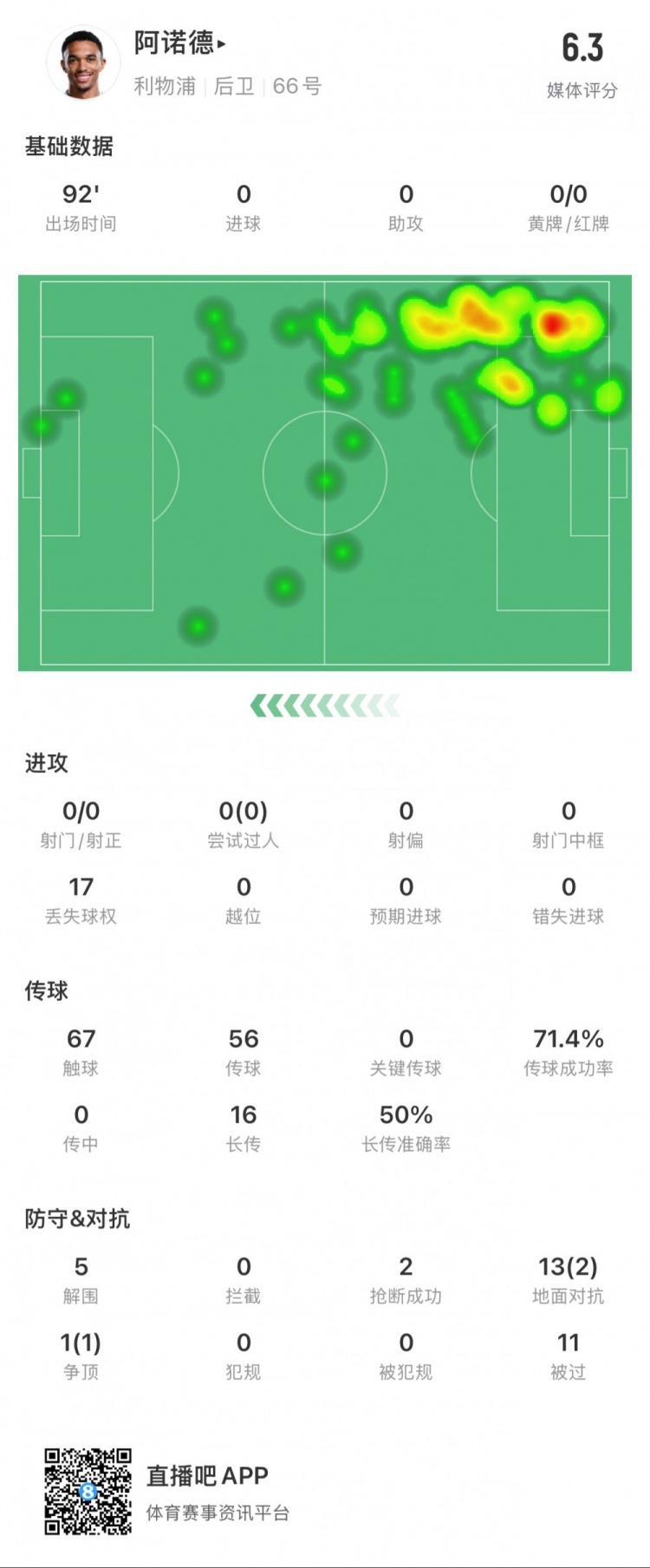 阿諾德本場數(shù)據(jù)：11次被過，14次對抗贏得3次，5次解圍