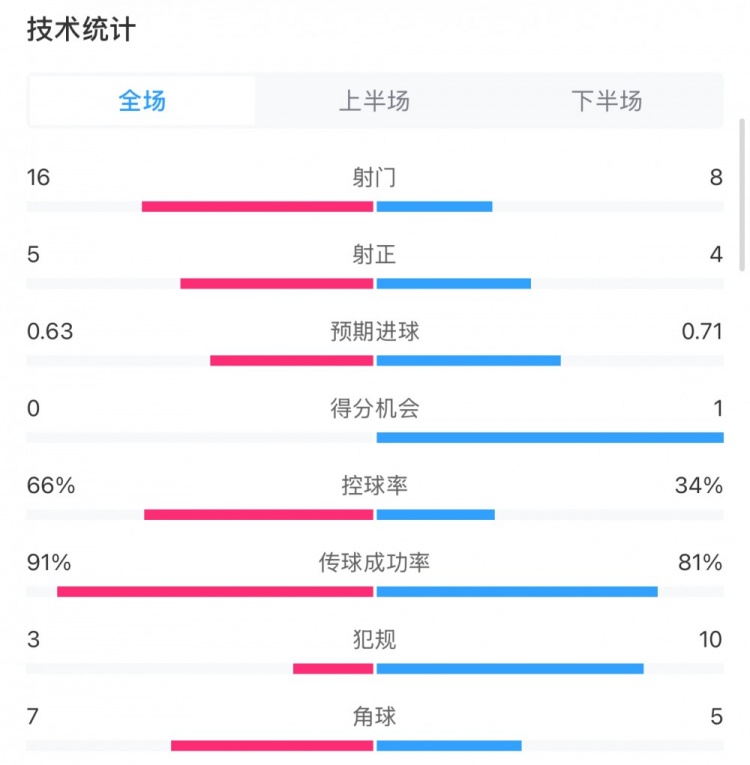 曼城0-2利物浦?jǐn)?shù)據(jù)：控球率66%-34%，射門16-8，射正5-4