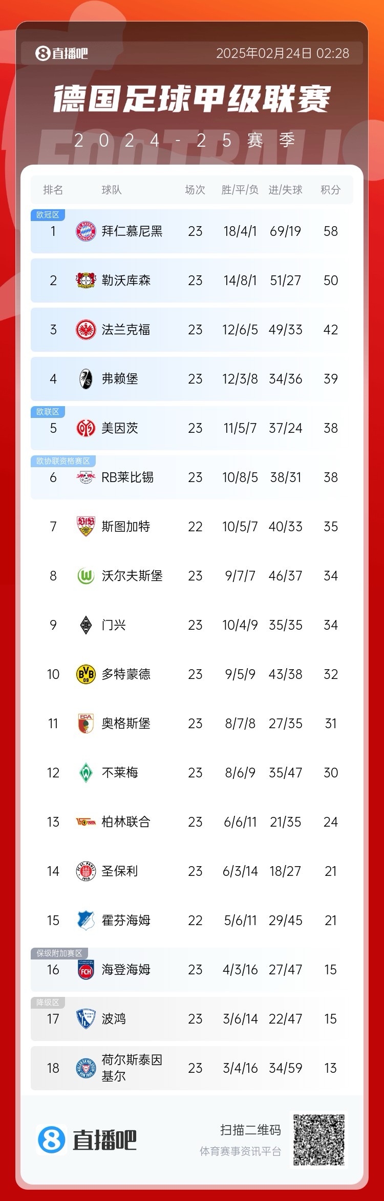 德甲積分榜：拜仁8分優(yōu)勢領(lǐng)跑！近9輪豪取8勝1平