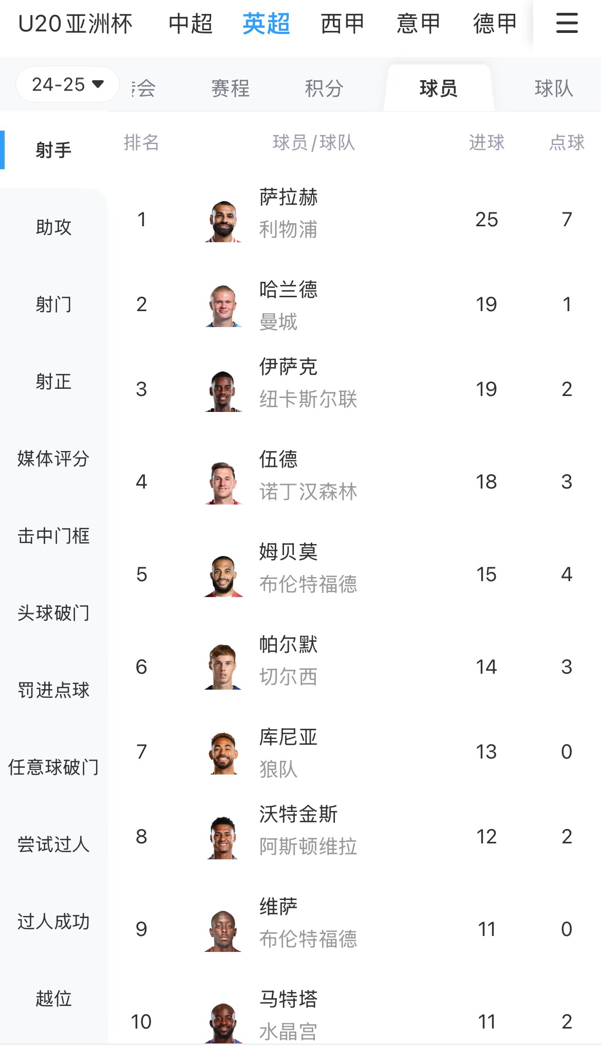 一度落后6球！英超射手榜：薩拉赫25球領(lǐng)跑，哈蘭德、伊薩克19球