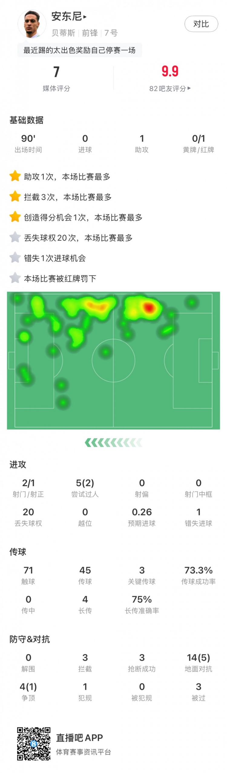 無緣戰(zhàn)皇馬，安東尼全場數(shù)據(jù)：1助攻3關(guān)鍵傳球1直紅，獲評7分
