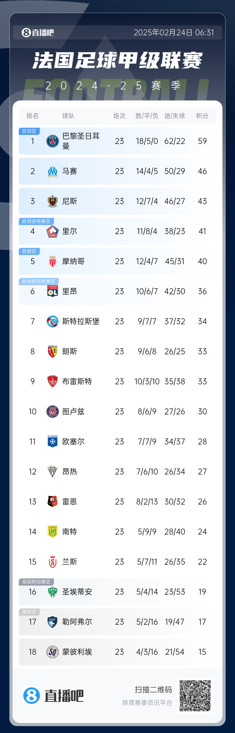 遙遙領(lǐng)先！法甲積分榜：巴黎4連勝領(lǐng)先第二名馬賽13分