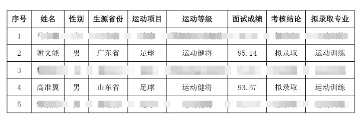 祝賀！謝文能、高準(zhǔn)翼、鐘浩然被華中科技大學(xué)保送錄取