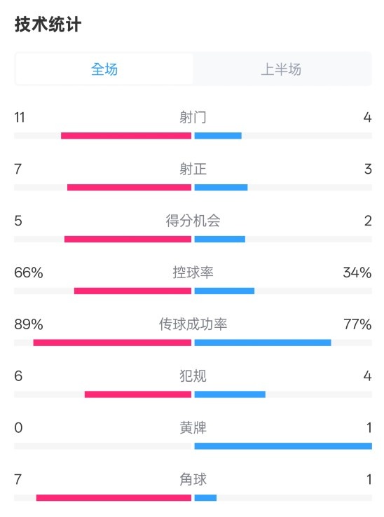 巴薩半場3-2馬競數據：射門11-4，射正7-3，控球率66%-34%