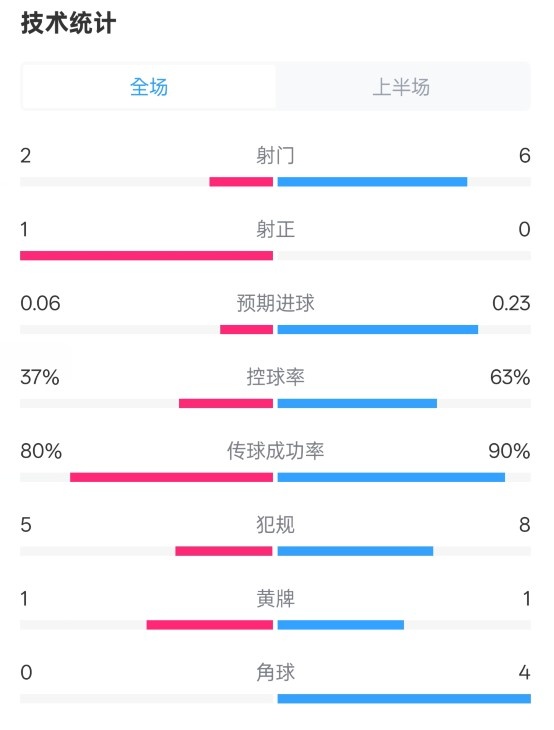 森林半場(chǎng)0-0阿森納數(shù)據(jù)：射門2-6，射正1-0，控球率37%-63%