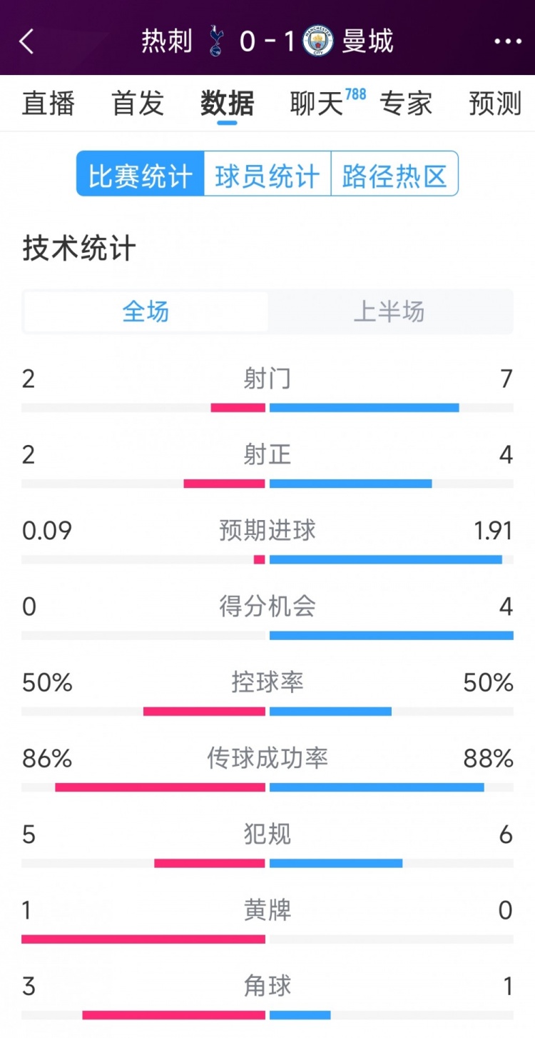 曼城vs熱刺半場(chǎng)數(shù)據(jù)：射門7-2，射正4-2，得分機(jī)會(huì)4-0