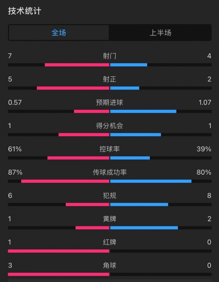 曼聯(lián)vs伊鎮(zhèn)半場(chǎng)數(shù)據(jù)：射門7-4，射正5-2，控球率61%-39%，角球3-0
