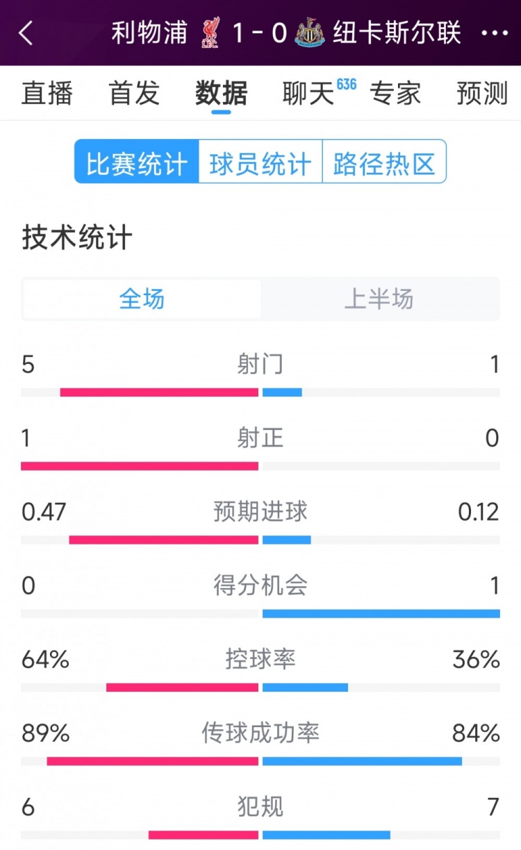 利物浦vs紐卡半場(chǎng)數(shù)據(jù)：射門5-1，射正1-0，得分機(jī)會(huì)0-1