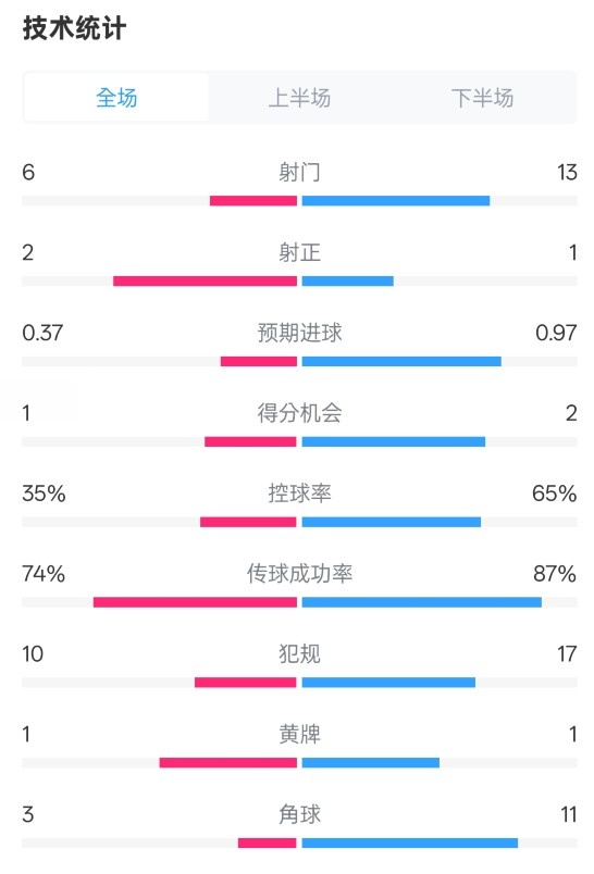 森林0-0阿森納全場(chǎng)數(shù)據(jù)：射門6-13，射正2-1，控球率35%-65%