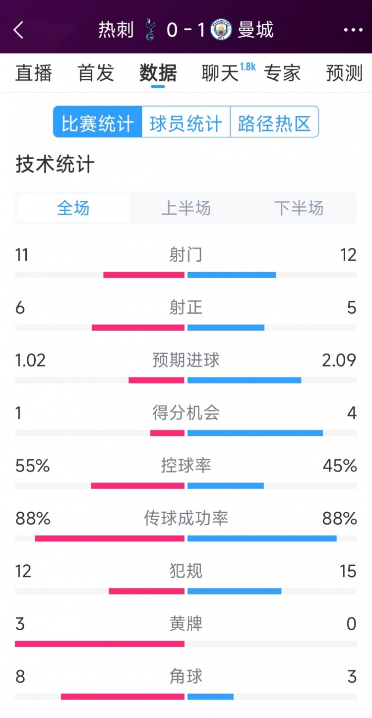 曼城1-0熱刺全場(chǎng)數(shù)據(jù)：射門12-11，射正5-6，得分機(jī)會(huì)4-2