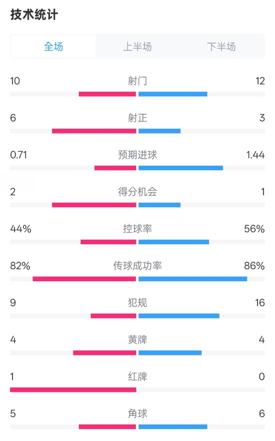 曼聯(lián)3-2伊鎮(zhèn)數(shù)據(jù)：射門10-12，射正6-3，控球率44%-56%，紅牌1-0