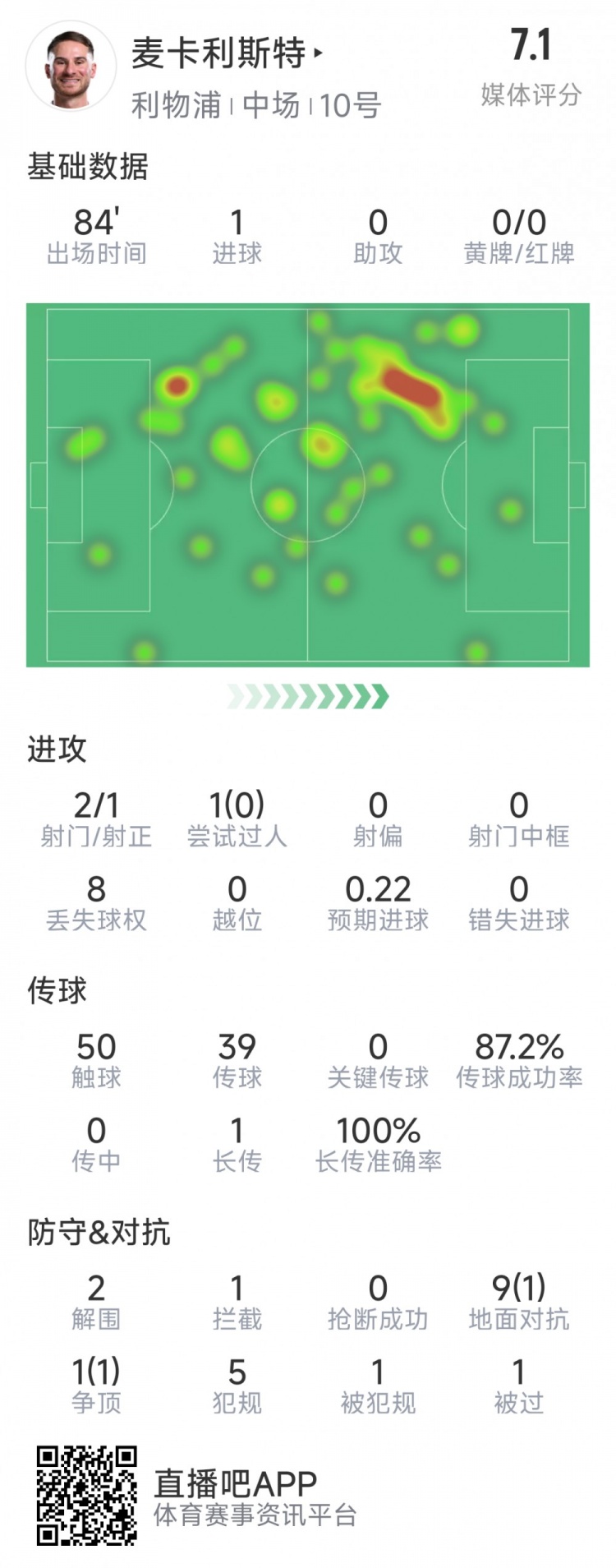 麥卡利斯特本場(chǎng)數(shù)據(jù)：1粒進(jìn)球，2射1正，2次解圍