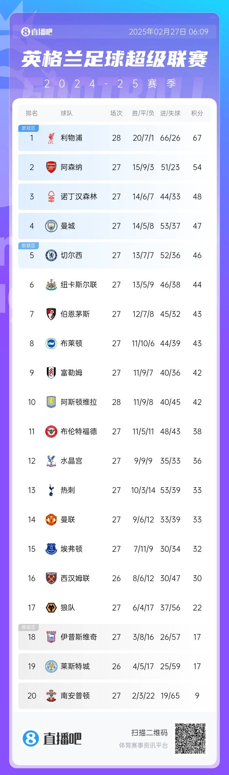 英超積分榜：利物浦先賽13分領(lǐng)跑 阿森納第2、森林第3、曼城第4