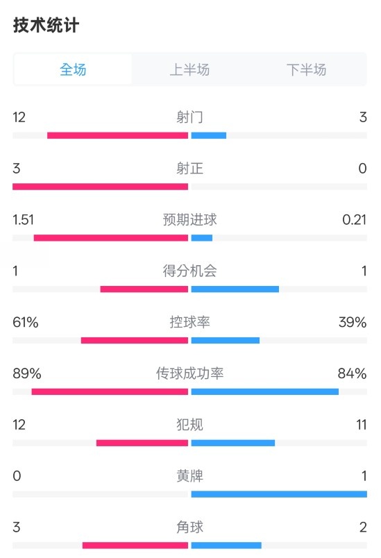 利物浦2-0紐卡全場(chǎng)數(shù)據(jù)：射門12-3，射正3-0，控球率61%-39%