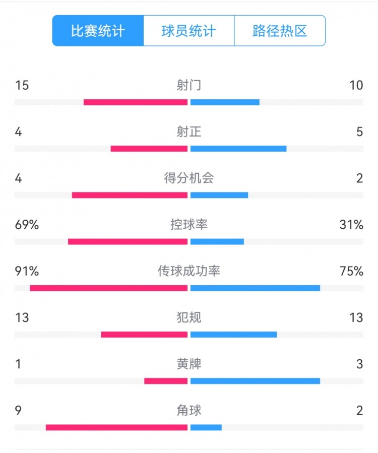 點(diǎn)球告負(fù)！尤文恩波利數(shù)據(jù)：射門15-10，射正4-5，得分機(jī)會(huì)4-2