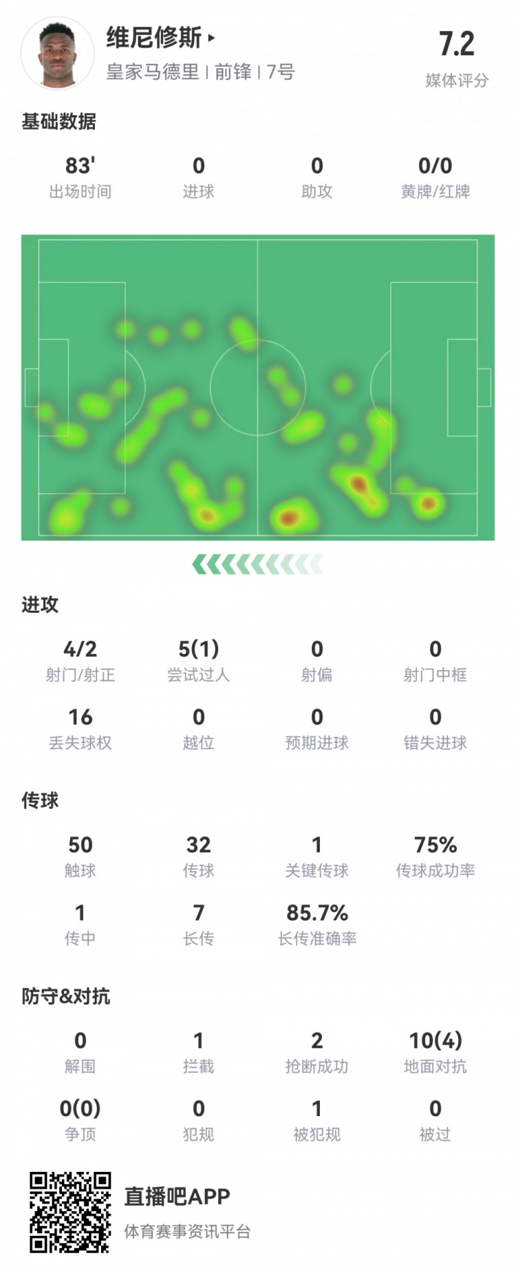 維尼修斯數(shù)據(jù)：4射2正1過人，1次關(guān)鍵傳球，6次成功長(zhǎng)傳，評(píng)分7.2