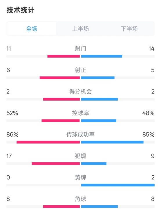 皇社0-1皇馬數(shù)據(jù)：射門11-14，射正6-5，控球率52%-48%，犯規(guī)17-9