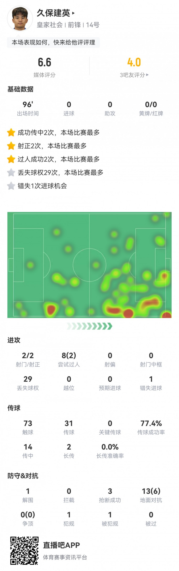 久保建英數(shù)據(jù)：2射2正，1次錯失進(jìn)球，29次丟失球權(quán)，評分僅6.6