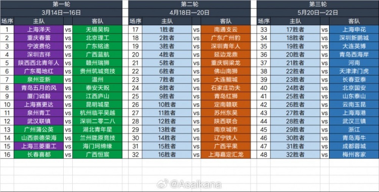 2025足協(xié)杯第一輪、第二輪、第三輪對陣抽簽結果 ???