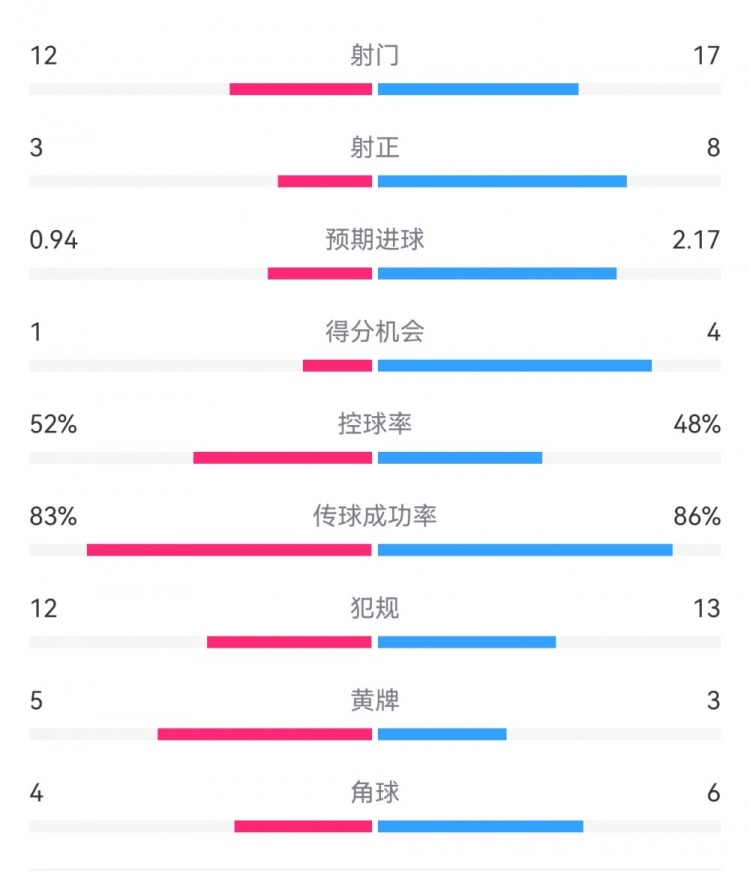 拜仁3-1斯圖加特?cái)?shù)據(jù)：射門17-13，射正8-3，得分機(jī)會4-1