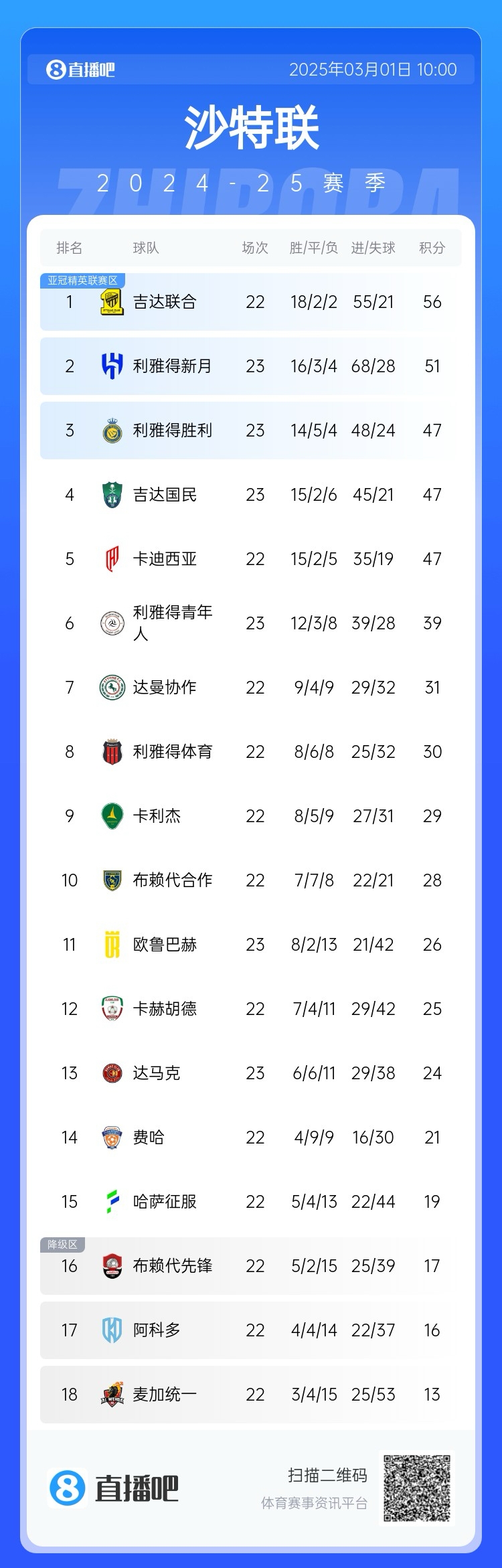 二人轉(zhuǎn)？沙特聯(lián)近5年冠軍新月4座聯(lián)合1座，今年聯(lián)合大概率再奪冠