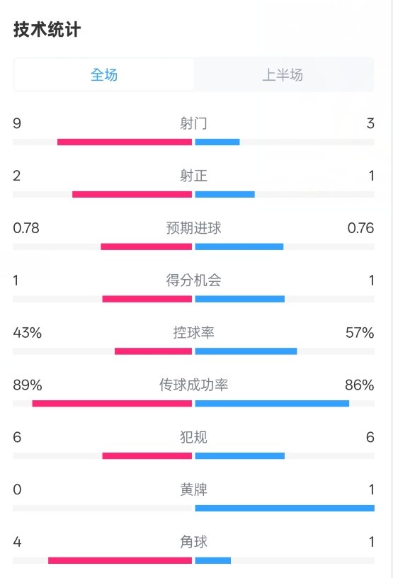 貝蒂斯半場(chǎng)1-1皇馬數(shù)據(jù)：射門9-3。射正2-1，控球率43%-57%