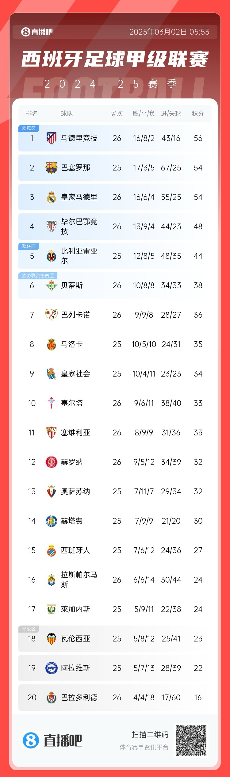 西甲積分榜：馬競先賽登頂領先巴薩2分，皇馬5輪1勝掉至第三