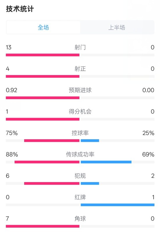 巴薩半場2-0皇社數(shù)據(jù)：射門13-0，射正4-0，控球75%-25%，紅牌0-1