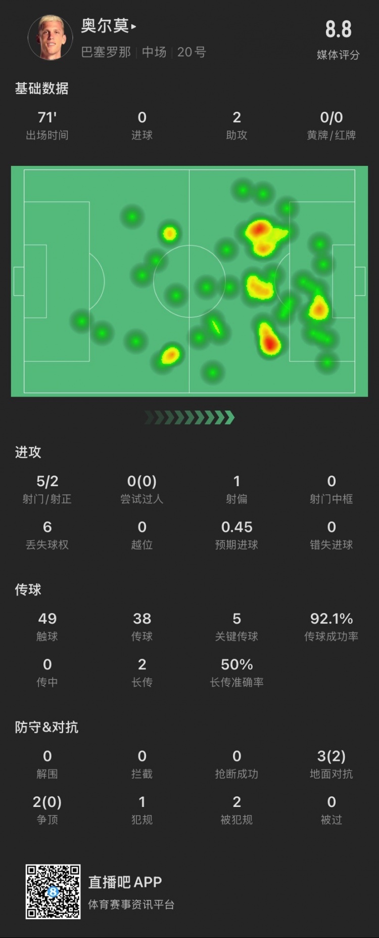 奧爾莫本場：助攻雙響，5次關鍵傳球，5次對抗成功2次，獲評8.8分
