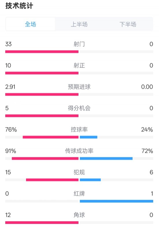 全面壓制！巴薩4-0皇社數(shù)據(jù)：射門33-0，射正10-0，控球率76%-24%
