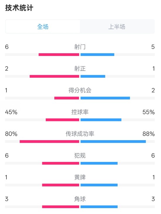曼聯(lián)半場(chǎng)0-1富勒姆數(shù)據(jù)：射門(mén)6-5，射正2-1，控球率45%-55%