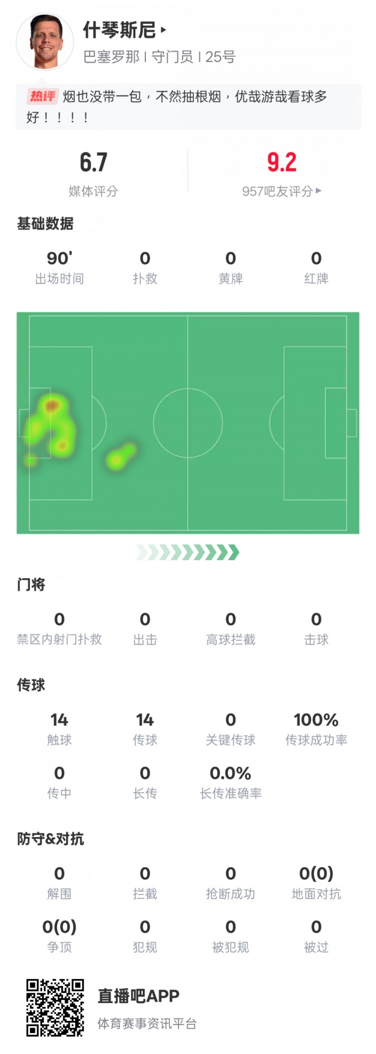 沒(méi)啥可做的！什琴斯尼本場(chǎng)：0失球0撲救傳球成功率100%，評(píng)分6.7