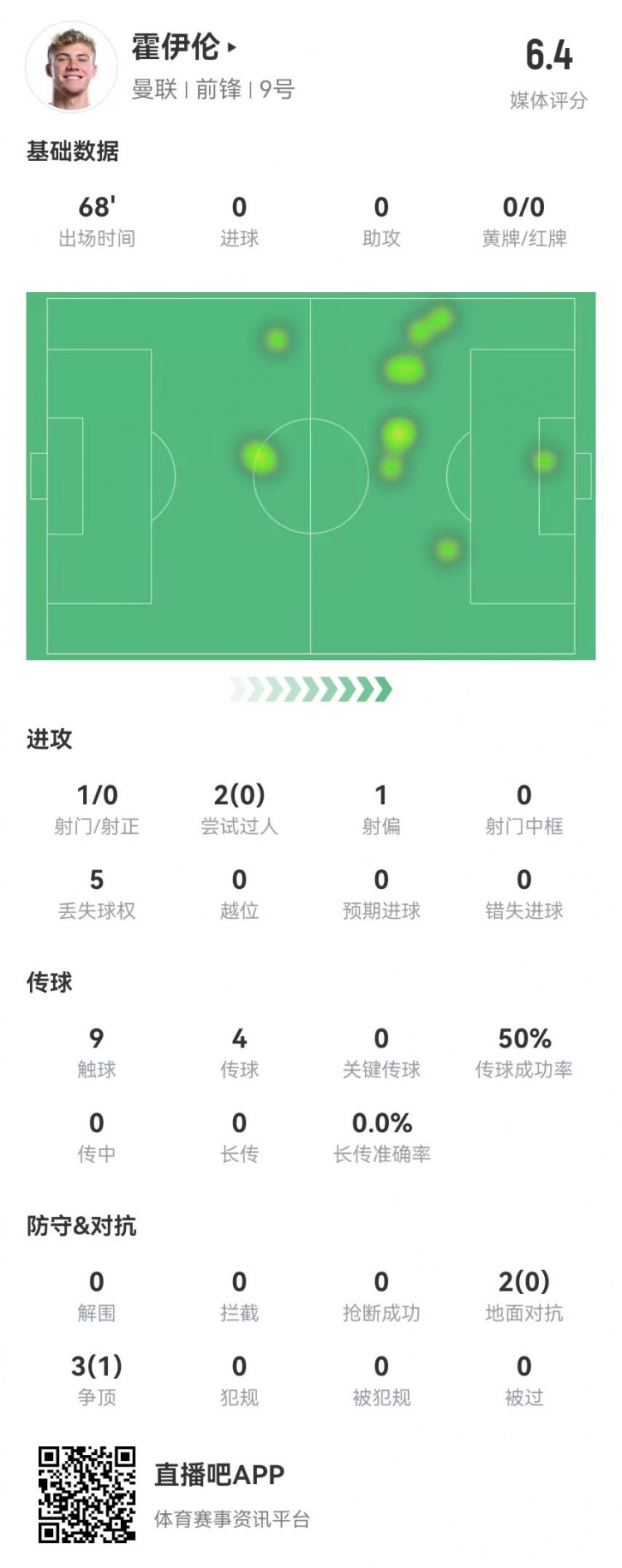 毫無(wú)存在感！霍伊倫本場(chǎng)1射0正 多數(shù)據(jù)掛零 5對(duì)抗1成功 獲評(píng)6.4分
