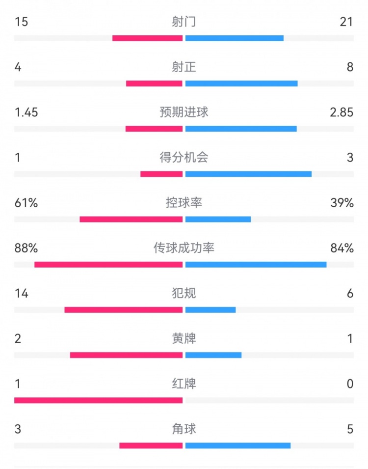 米蘭1-2拉齊奧數(shù)據(jù)：射門15-21，射正4-8，得分機會1-3，犯規(guī)14-6